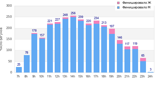 Performance distribution
