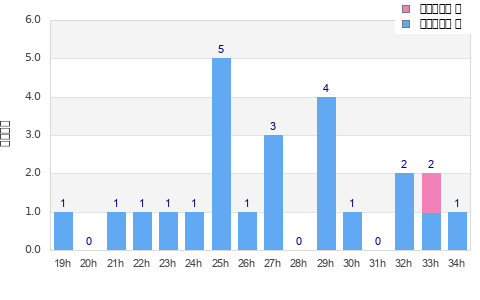 Performance distribution
