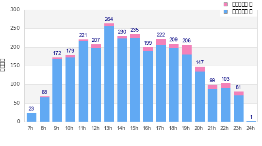 Performance distribution