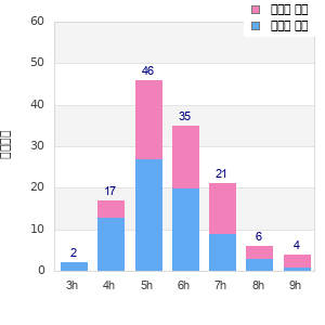 Performance distribution