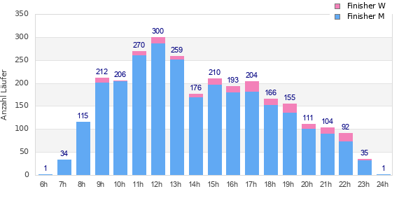 Performance distribution