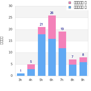 Performance distribution
