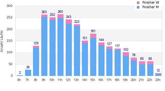 Performance distribution
