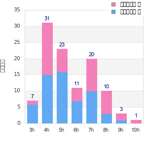Performance distribution