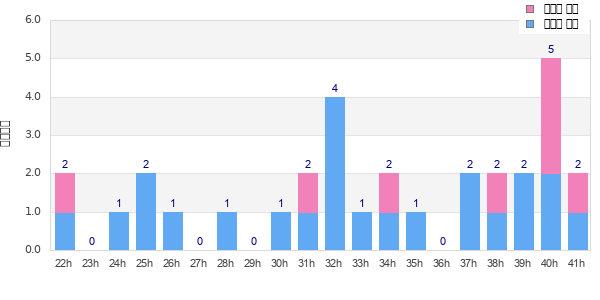 Performance distribution