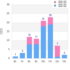 Performance distribution