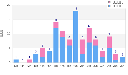 Performance distribution