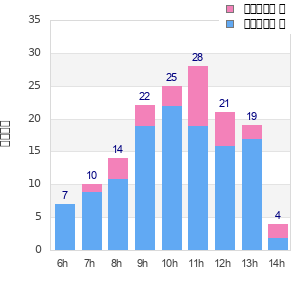 Performance distribution