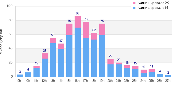 Performance distribution