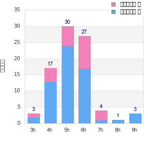 Performance distribution
