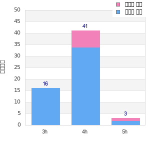 Performance distribution