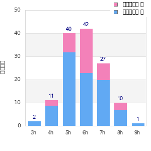 Performance distribution
