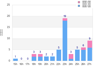 Performance distribution