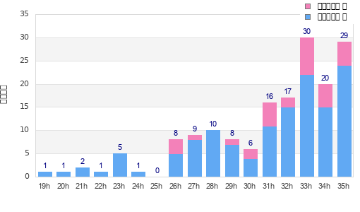 Performance distribution