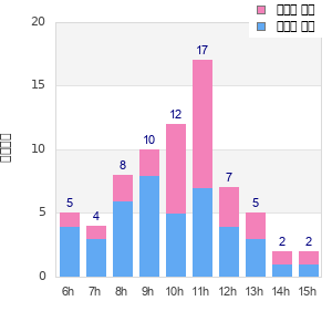 Performance distribution