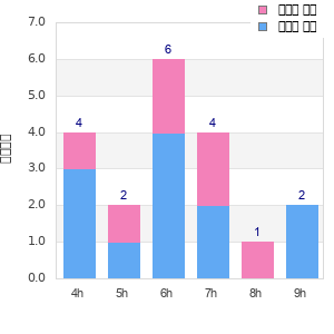 Performance distribution