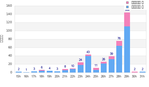 Performance distribution