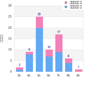Performance distribution