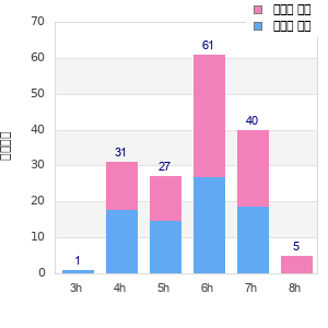 Performance distribution