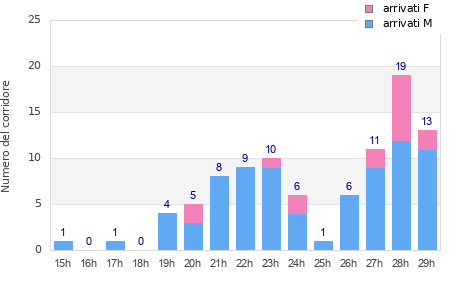 Performance distribution