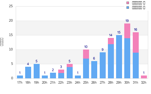 Performance distribution
