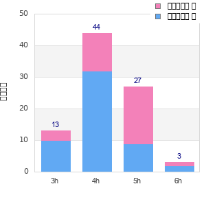 Performance distribution