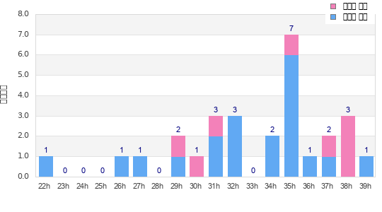 Performance distribution