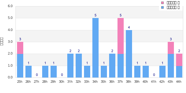 Performance distribution