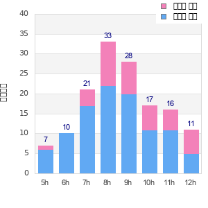 Performance distribution