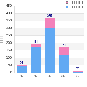 Performance distribution