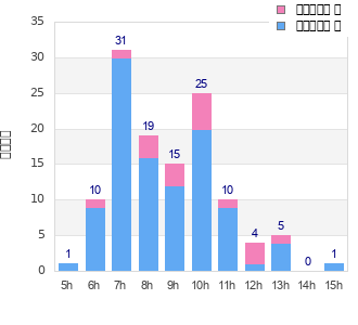 Performance distribution