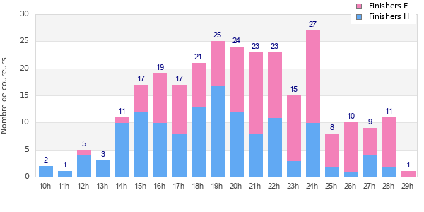 Performance distribution
