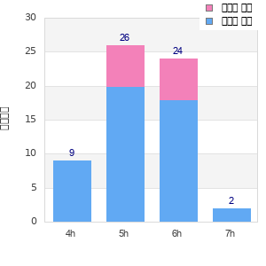 Performance distribution
