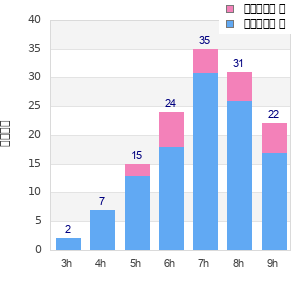 Performance distribution