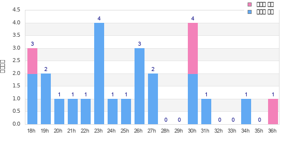 Performance distribution