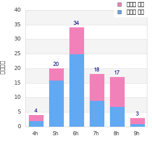 Performance distribution