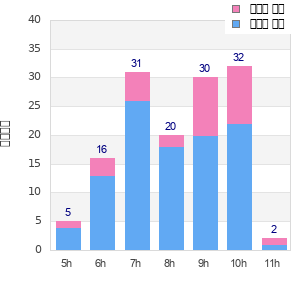 Performance distribution