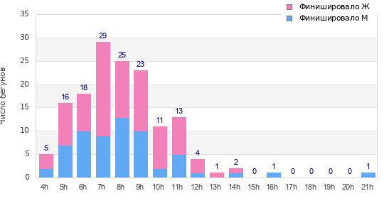 Performance distribution
