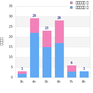 Performance distribution