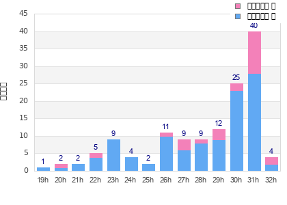 Performance distribution
