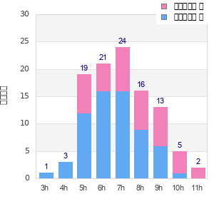 Performance distribution