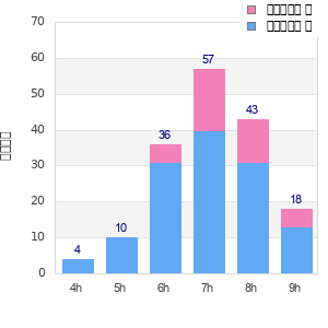 Performance distribution