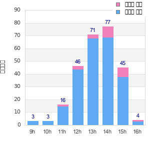 Performance distribution