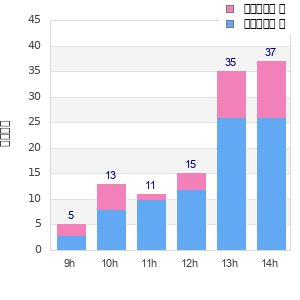 Performance distribution