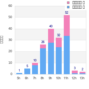 Performance distribution