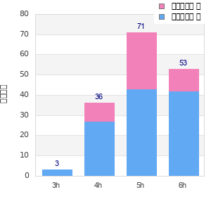 Performance distribution