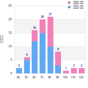 Performance distribution