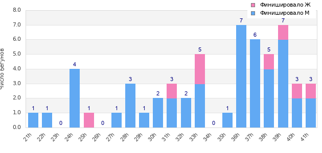 Performance distribution