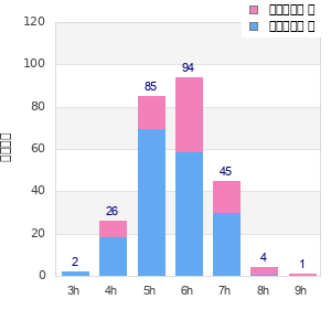 Performance distribution