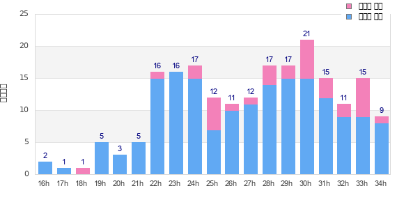 Performance distribution